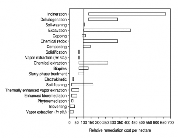 Relative Costs of Soil Remediation Treatments