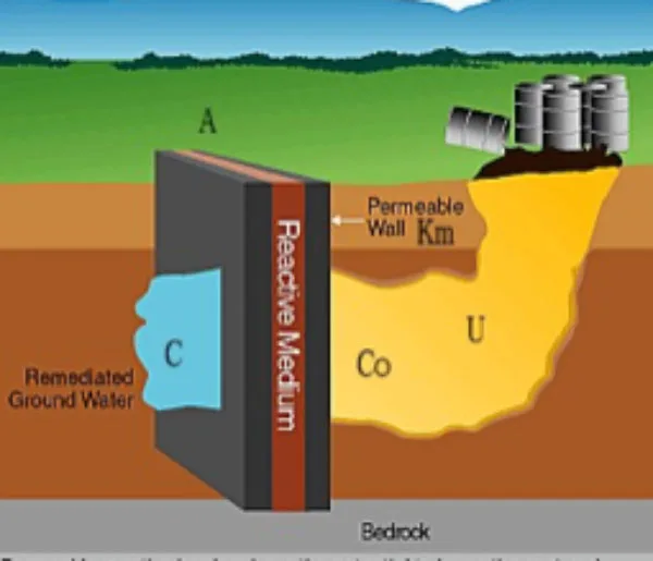 Diagram showing permeable reactive barrier design variables including barrier width, depth, and flow path